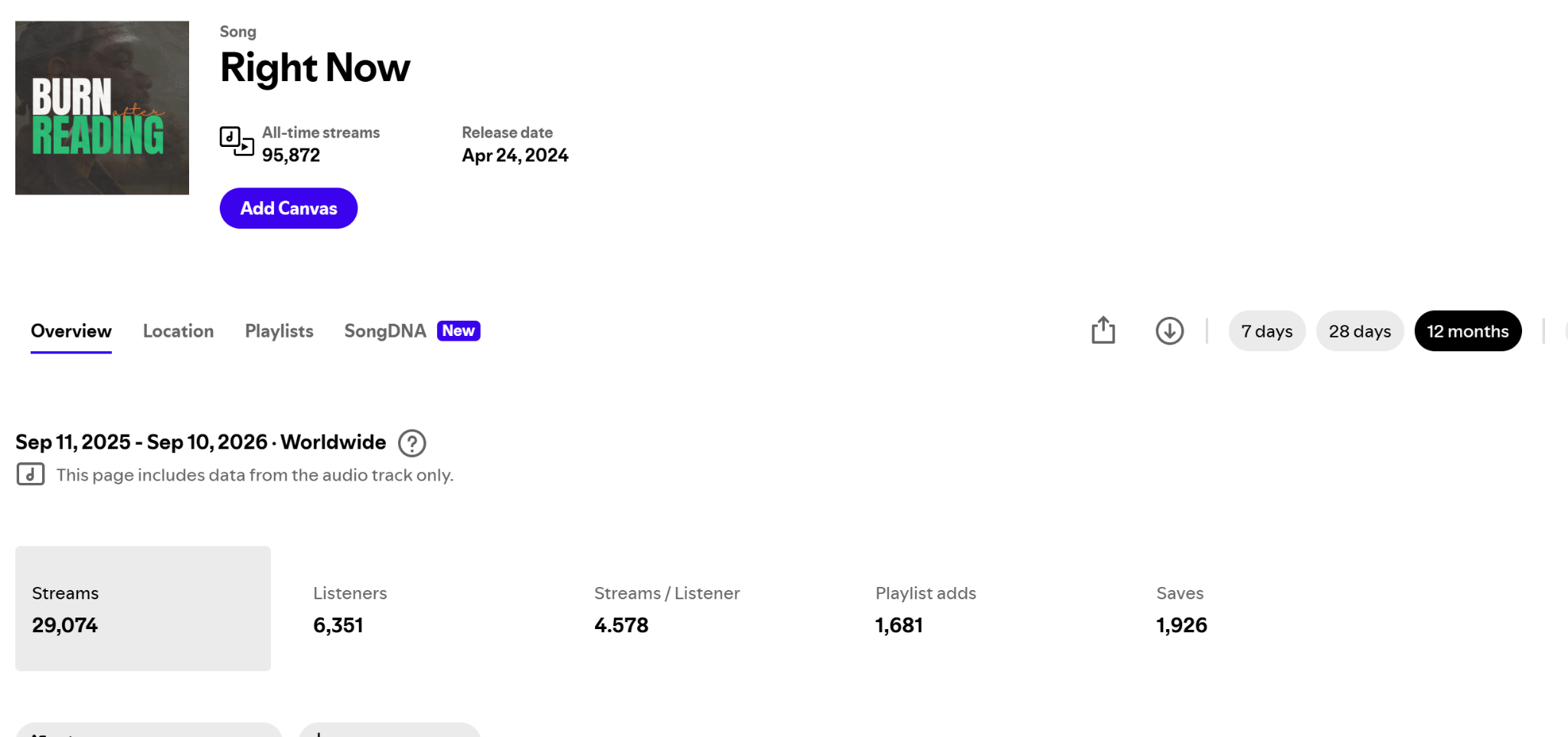 Spotify for Artists dashboard for Right Now showing 95,872 all-time streams and 12-month engagement metrics
